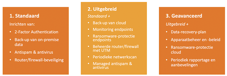 Standaard-pakketten voor it-security